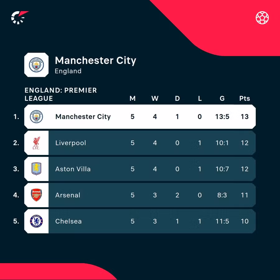 Man City position on Premier League