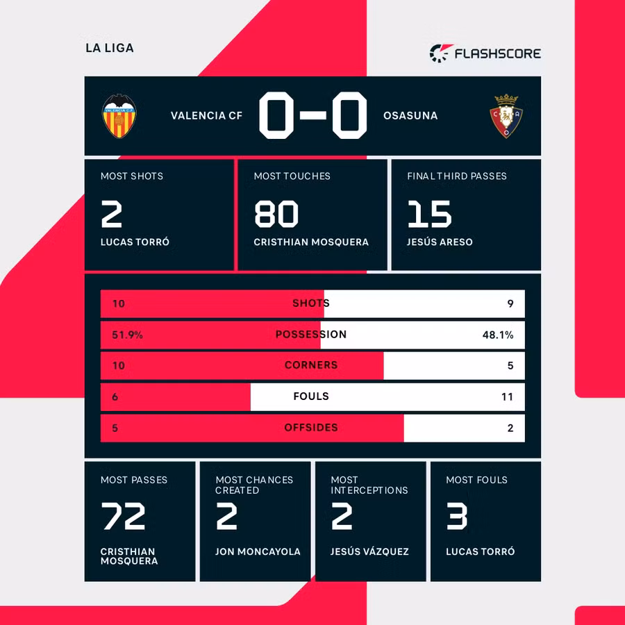 Valencia vs Osasuna match stats